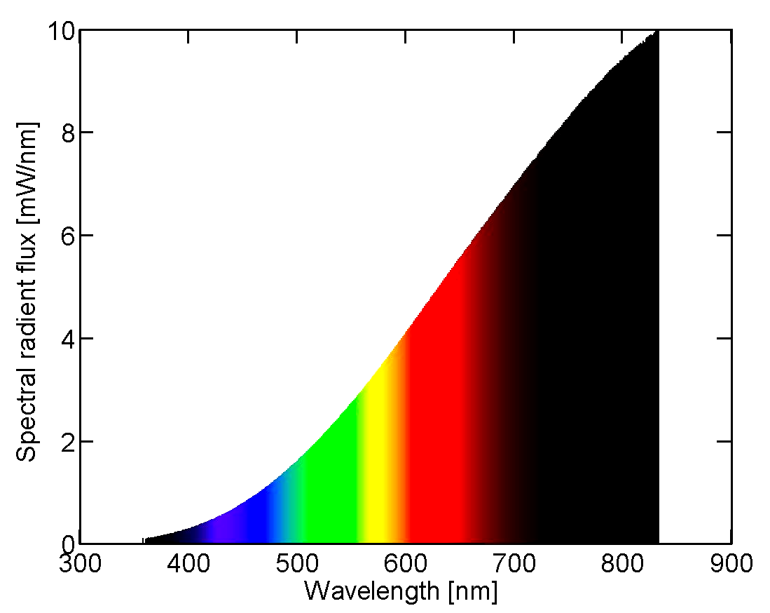 full spectrum of an incandescent lamp